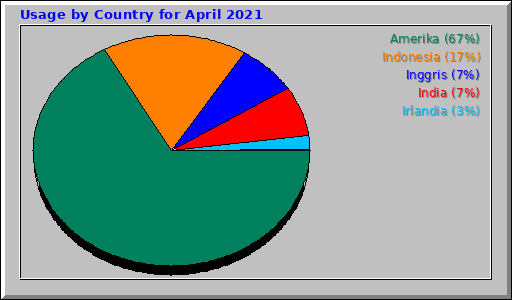 Usage by Country for April 2021 Usage by Country for April 2021