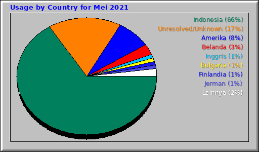 Usage by Country for Mei 2021 Usage by Country for Mei 2021