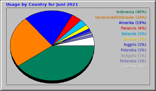 Usage by Country for Juni 2021 Usage by Country for Juni 2021