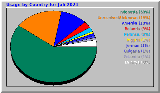 Usage by Country for Juli 2021 Usage by Country for Juli 2021