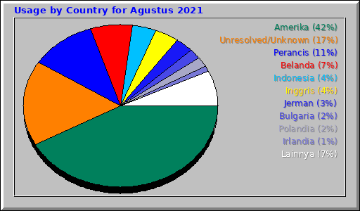 Usage by Country for Agustus 2021