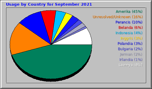 Usage by Country for September 2021 Usage by Country for September 2021