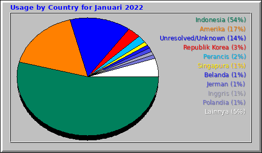 Usage by Country for Januari 2022