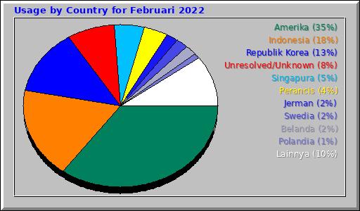 Usage by Country for Februari 2022 Usage by Country for Februari 2022