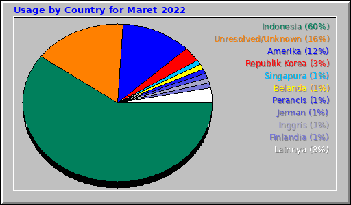 Usage by Country for Maret 2022 Usage by Country for Maret 2022