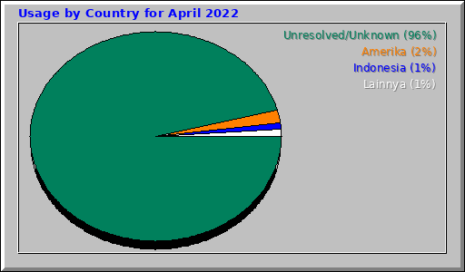 Usage by Country for April 2022 Usage by Country for April 2022