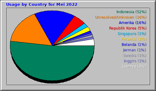 Usage by Country for Mei 2022