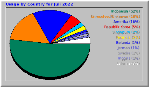 Usage by Country for Juli 2022