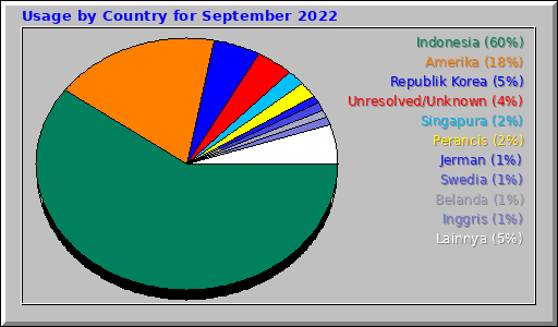 Usage by Country for September 2022 Usage by Country for September 2022