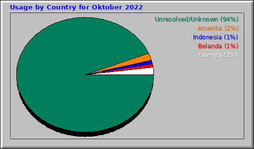 Usage by Country for Oktober 2022 Usage by Country for Oktober 2022