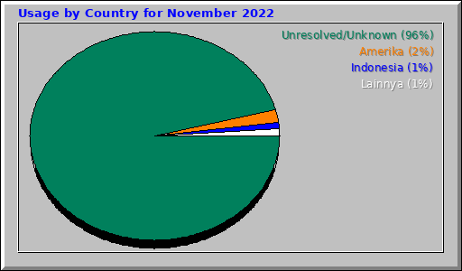 Usage by Country for November 2022