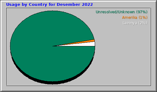 Usage by Country for Desember 2022 Usage by Country for Desember 2022