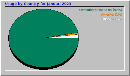 Usage by Country for Januari 2023 Usage by Country for Januari 2023