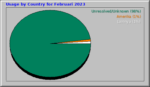 Usage by Country for Februari 2023