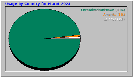 Usage by Country for Maret 2023 Usage by Country for Maret 2023