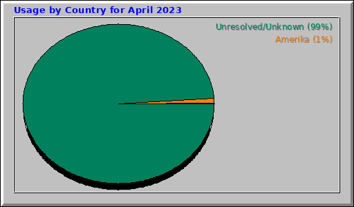 Usage by Country for April 2023 Usage by Country for April 2023