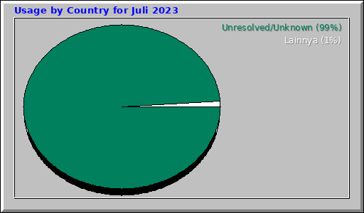 Usage by Country for Juli 2023