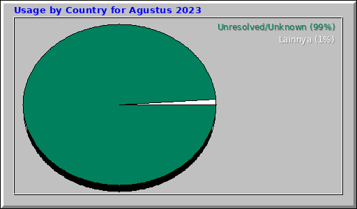 Usage by Country for Agustus 2023