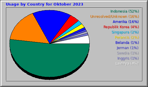 Usage by Country for Oktober 2023