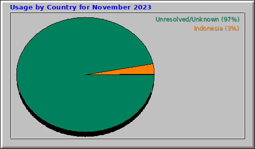 Usage by Country for November 2023