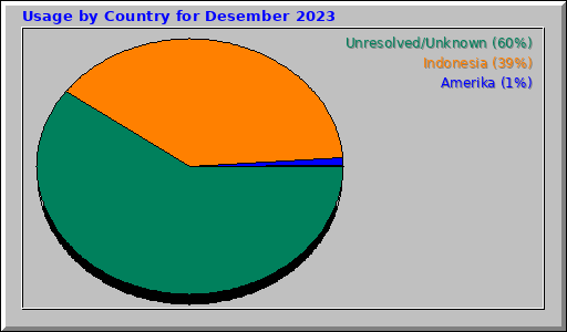 Usage by Country for Desember 2023