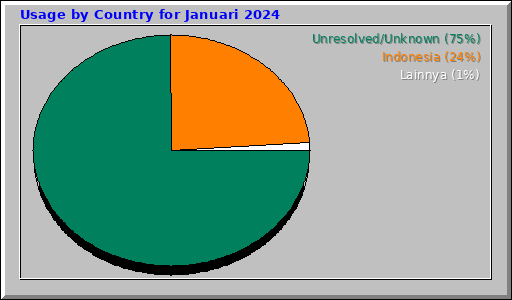 Usage by Country for Januari 2024 Usage by Country for Januari 2024