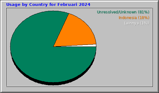 Usage by Country for Februari 2024 Usage by Country for Februari 2024
