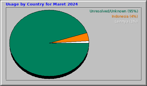 Usage by Country for Maret 2024 Usage by Country for Maret 2024