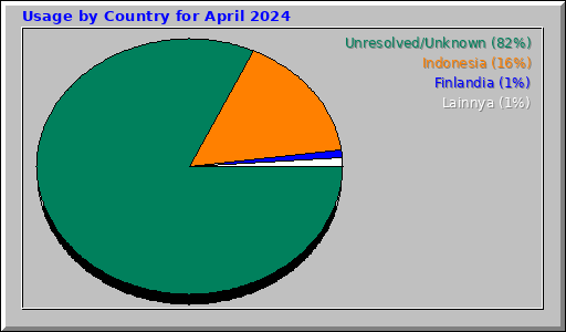 Usage by Country for April 2024