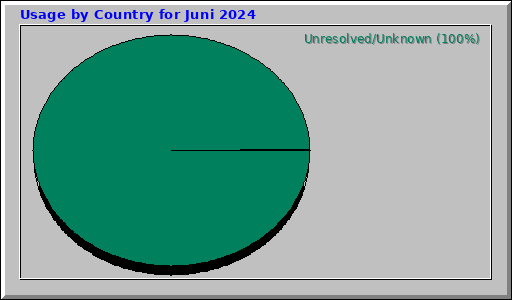 Usage by Country for Juni 2024 Usage by Country for Juni 2024