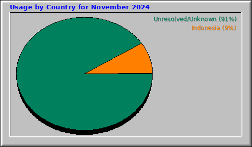 Usage by Country for November 2024