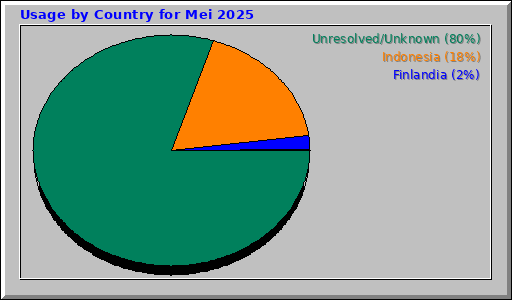 Usage by Country for Mei 2025