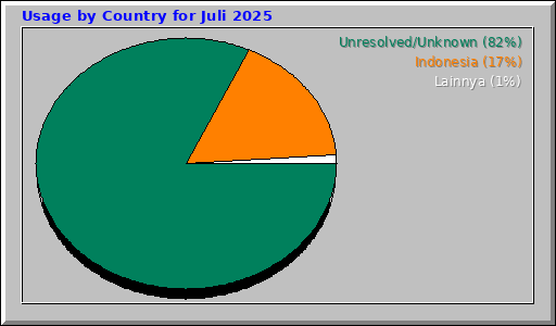 Usage by Country for Juli 2025