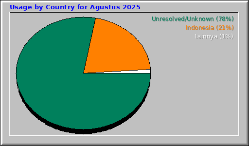 Usage by Country for Agustus 2025