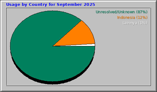 Usage by Country for September 2025