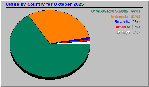 Usage by Country for Oktober 2025