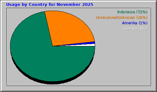 Usage by Country for November 2025