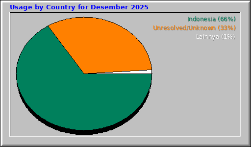 Usage by Country for Desember 2025