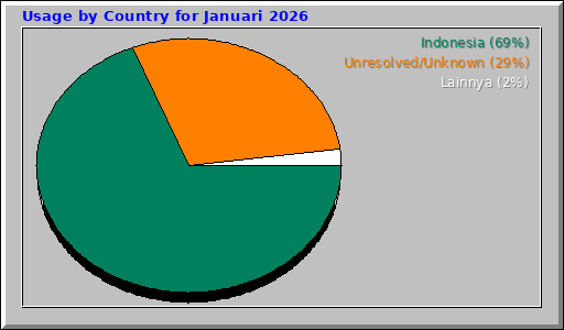 Usage by Country for Januari 2026 Usage by Country for Januari 2026