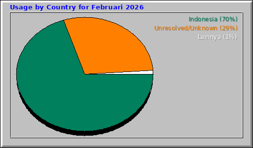 Usage by Country for Februari 2026
