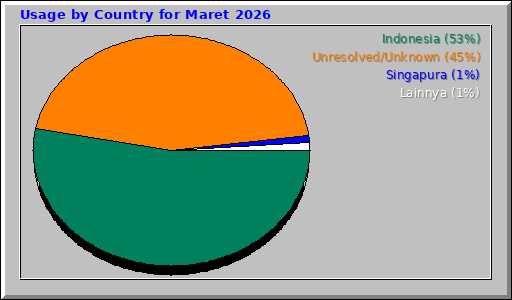 Usage by Country for Maret 2026 Usage by Country for Maret 2026