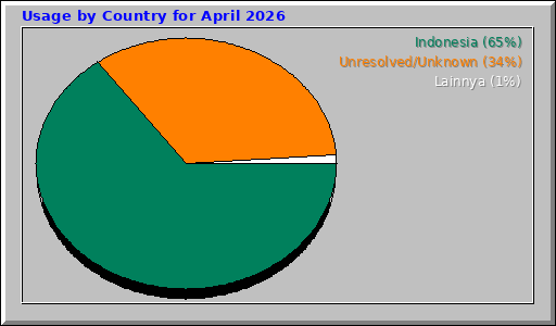 Usage by Country for April 2026 Usage by Country for April 2026