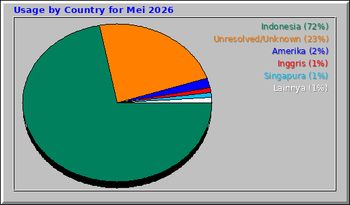 Usage by Country for Mei 2026