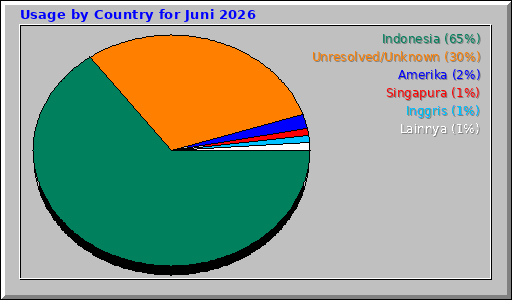 Usage by Country for Juni 2026 Usage by Country for Juni 2026