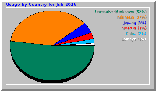 Usage by Country for Juli 2026
