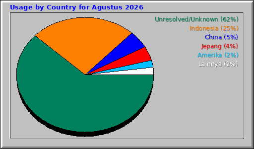 Usage by Country for Agustus 2026 Usage by Country for Agustus 2026