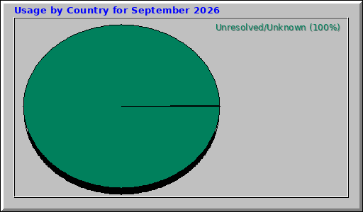 Usage by Country for September 2026
