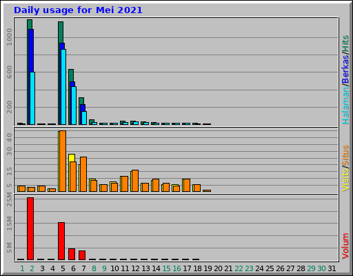 Daily usage for Mei 2021 Daily usage for Mei 2021