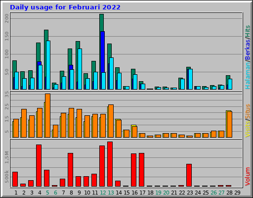 Daily usage for Februari 2022 Daily usage for Februari 2022