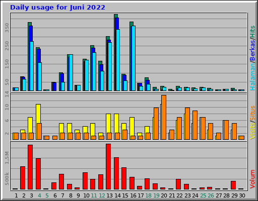 Daily usage for Juni 2022